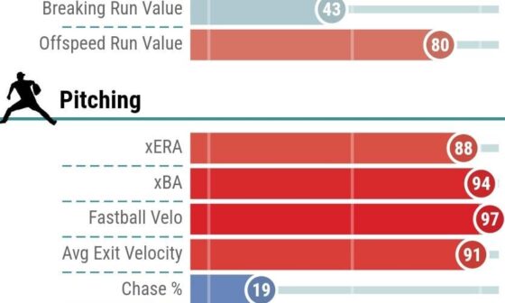 Guess the Twin from their 2024 Statcast. Round 2