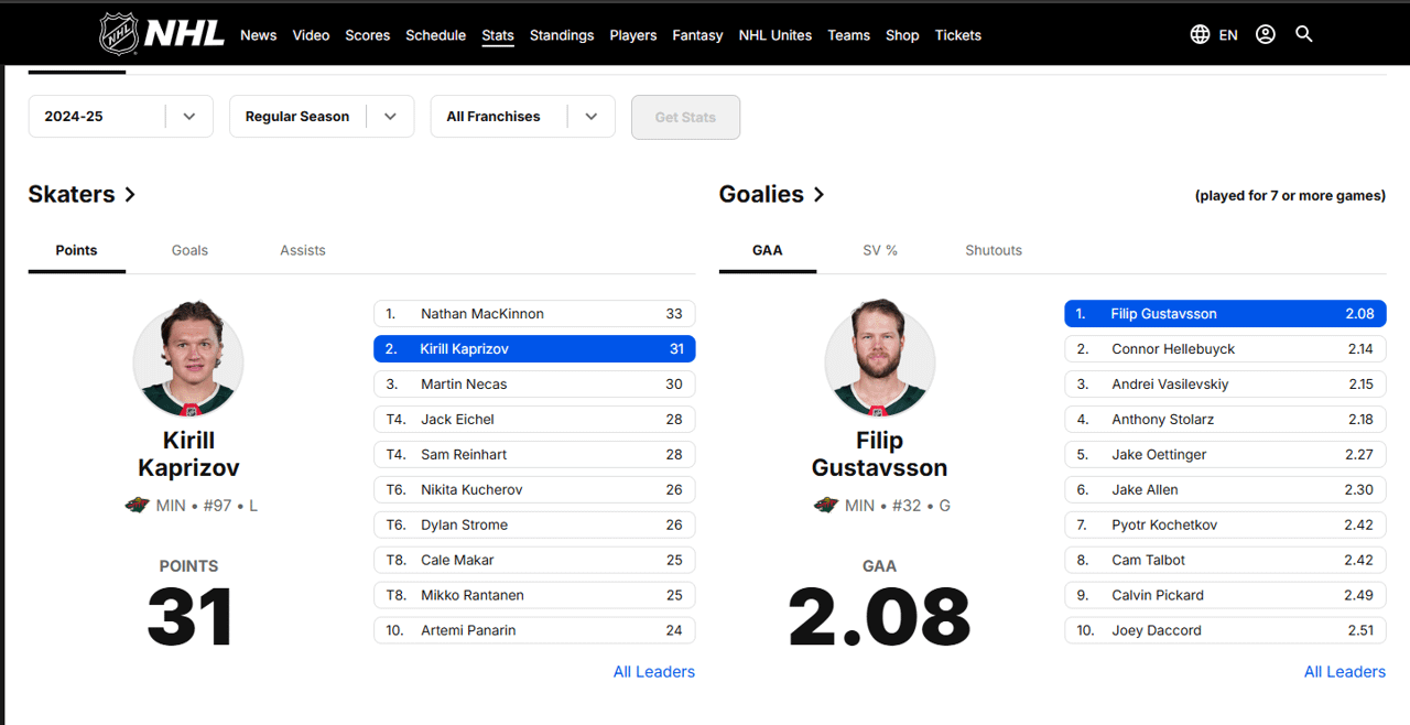 Not a bad top page on nhl.com/stats