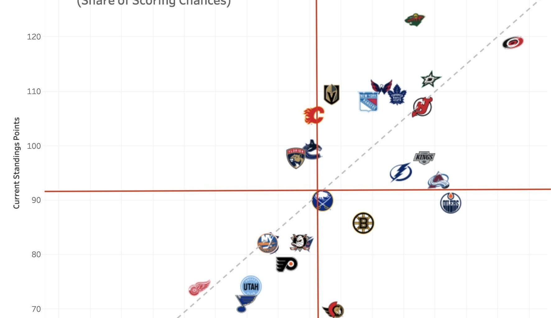 [Jfresh] Weekly update with SportLogiq data (via TSN) Teams above the grey line are outperforming their scoring chance share thanks to finishing and goaltending, teams below are underperforming.