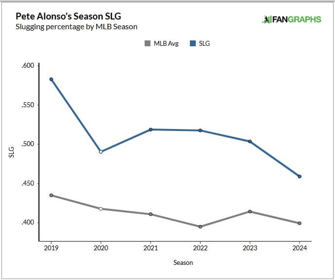 Free Agent Evaluation - Pete Alonso