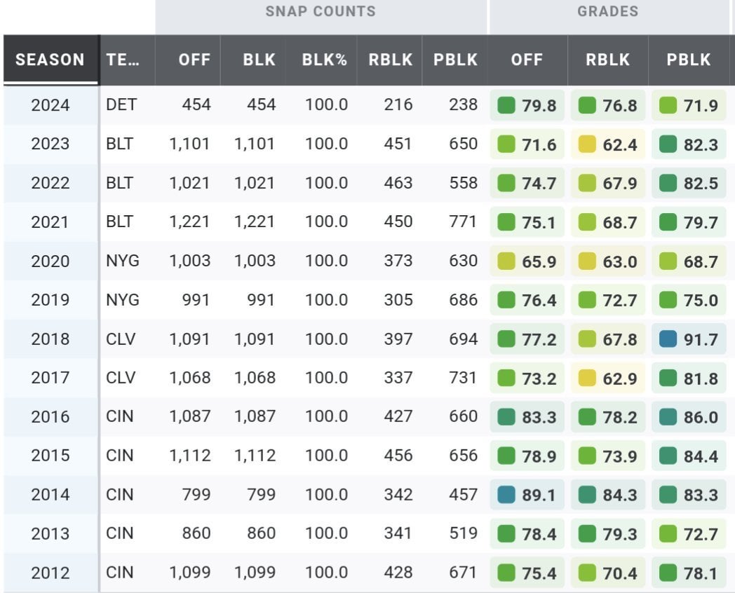 [Goodberry]When people bring up past Bengals mistakes, (Zeitler) should be near the top of the conversation every time.
Should've been a Ring Of Honor guy.