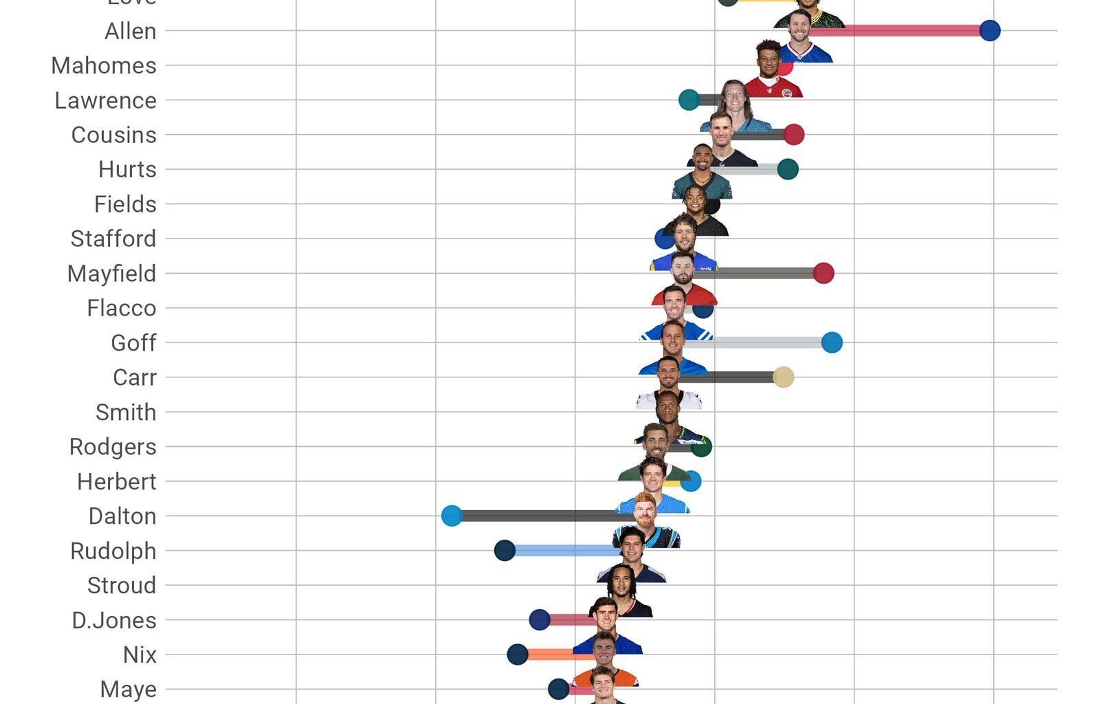 [Kevin Cole] adjusted quarterback efficiency after week 9