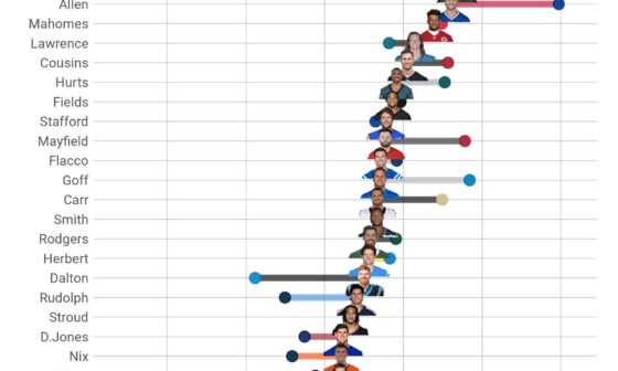 [Kevin Cole] adjusted quarterback efficiency after week 9