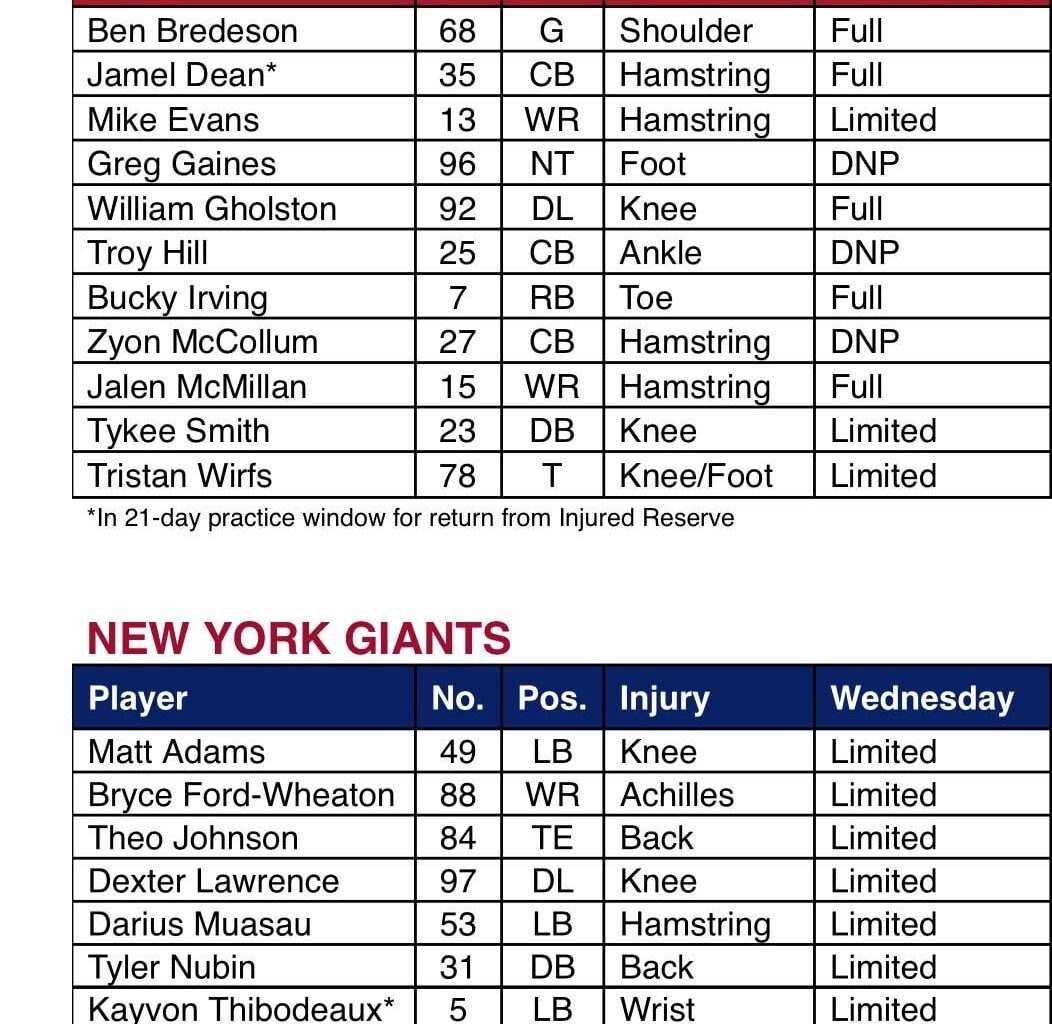 [Auman] Here’s today’s injury report for Bucs and Giants. Corner Troy Hill didn’t practice today with an ankle injury.