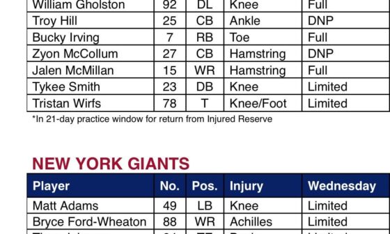 [Auman] Here’s today’s injury report for Bucs and Giants. Corner Troy Hill didn’t practice today with an ankle injury.