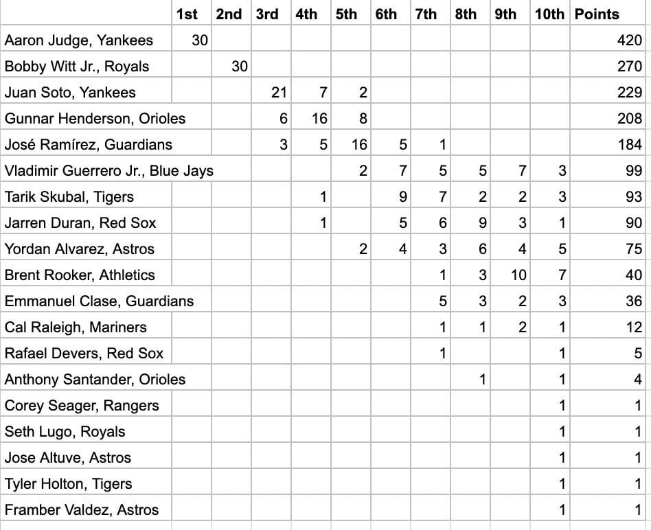 [BBWA] Here are the AL MVP vote totals