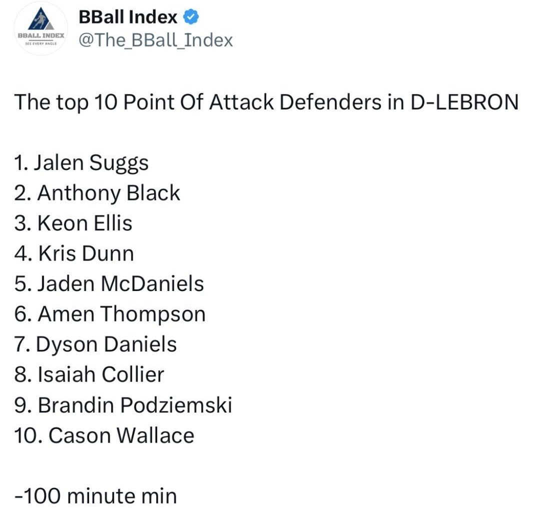 Magic have the top two point-of-attack defenders and top two wing stoppers in the NBA. (via @The_BBall_Index, @mvsonwilliams)