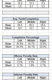 Deep Passes Are Twice as Effective As Short Passes