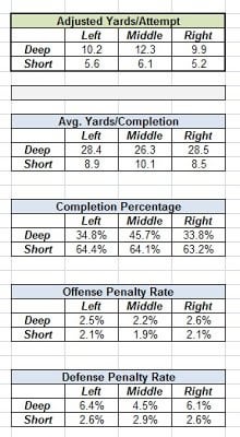 Deep Passes Are Twice as Effective As Short Passes