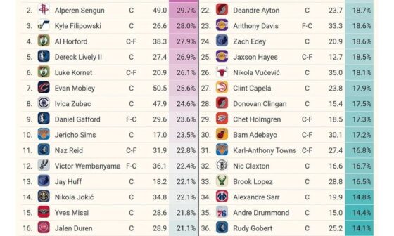 Tabatabaie: The Celtics are locking down the 3-point line and leaving their bigs to guard basically everything else Queta looks bad on defense by design, because Boston’s bigs are doing a big lift so everyone else can stay home on the perimeter