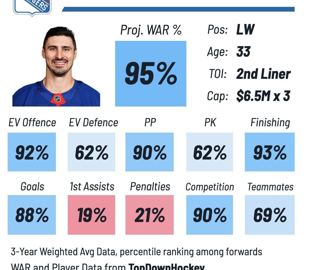 [JFresh] Chris Kreider and Jacob Trouba might be on the trade block as the Rangers look to shake things up.