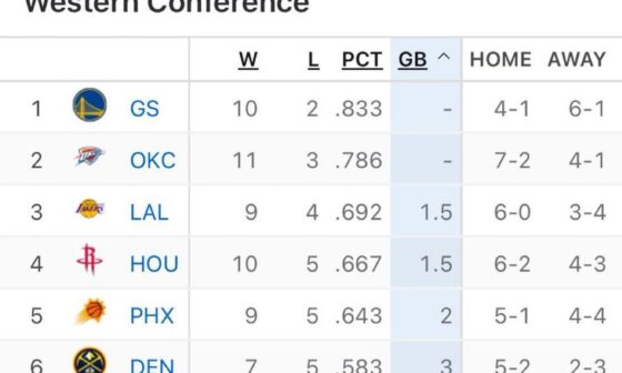 The lakers 3rd seed right now after the rockets L lakers jazz tomorrow