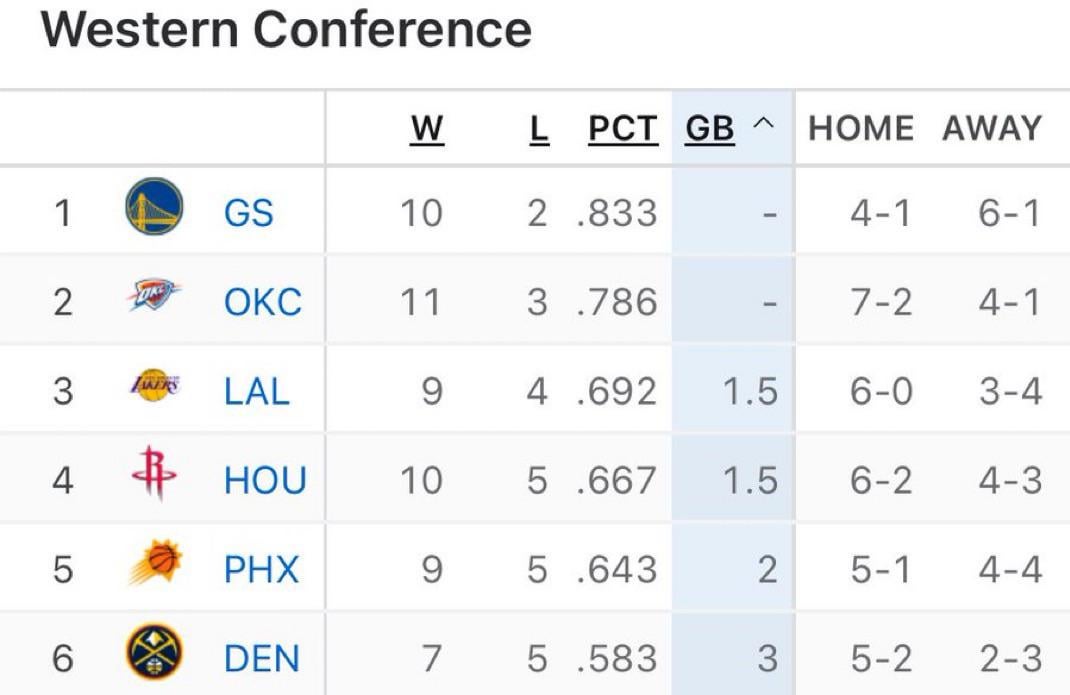 The lakers 3rd seed right now after the rockets L lakers jazz tomorrow