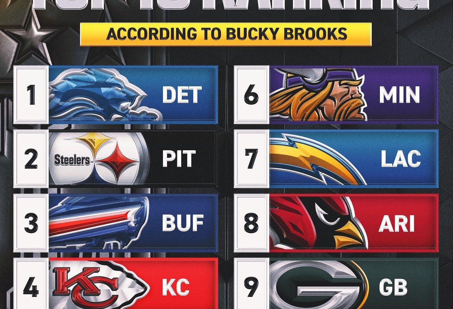 Fox has the Steelers rated number 2