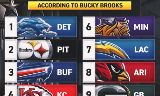 Fox has the Steelers rated number 2