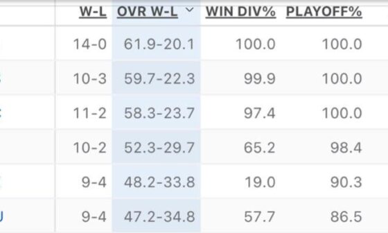 The all too early ESPN BPI projections give the Rockets a 86.5% chance of making the playoffs!