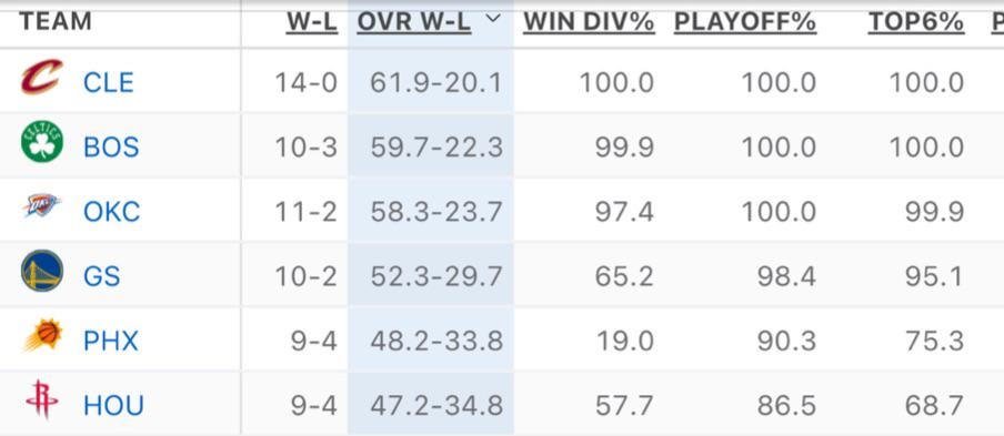 The all too early ESPN BPI projections give the Rockets a 86.5% chance of making the playoffs!