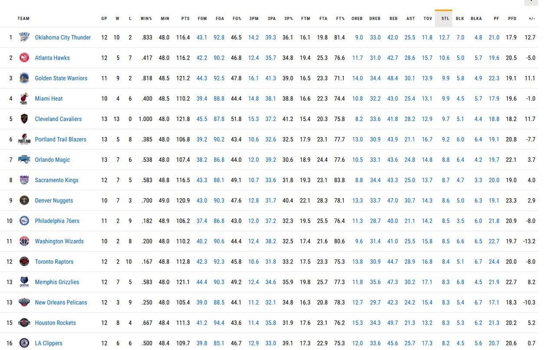 We're currently 6th in the NBA in both Steals Per Game and Blocks Per Game!