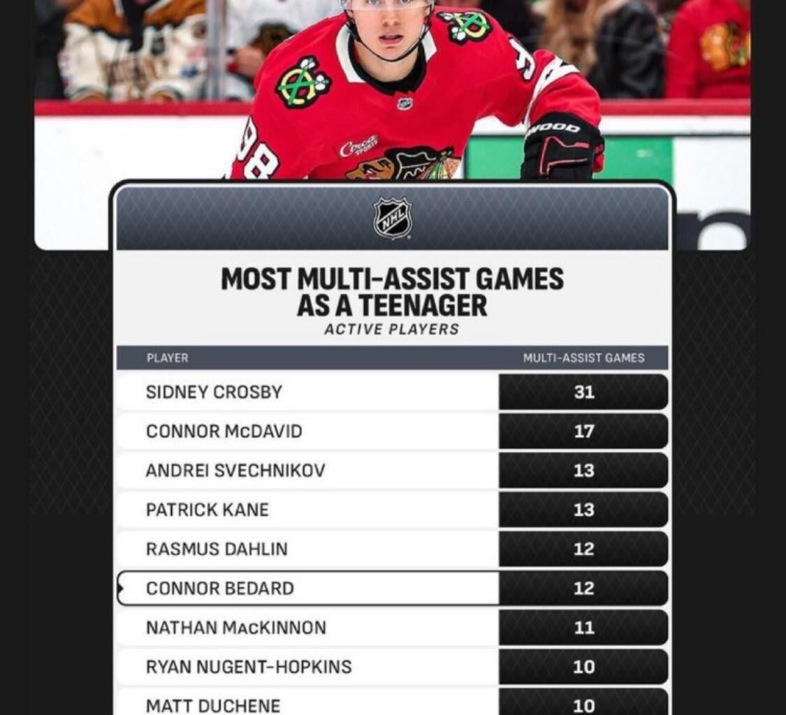 Most multi-assist games as a teenager