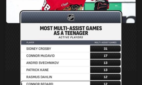 Most multi-assist games as a teenager