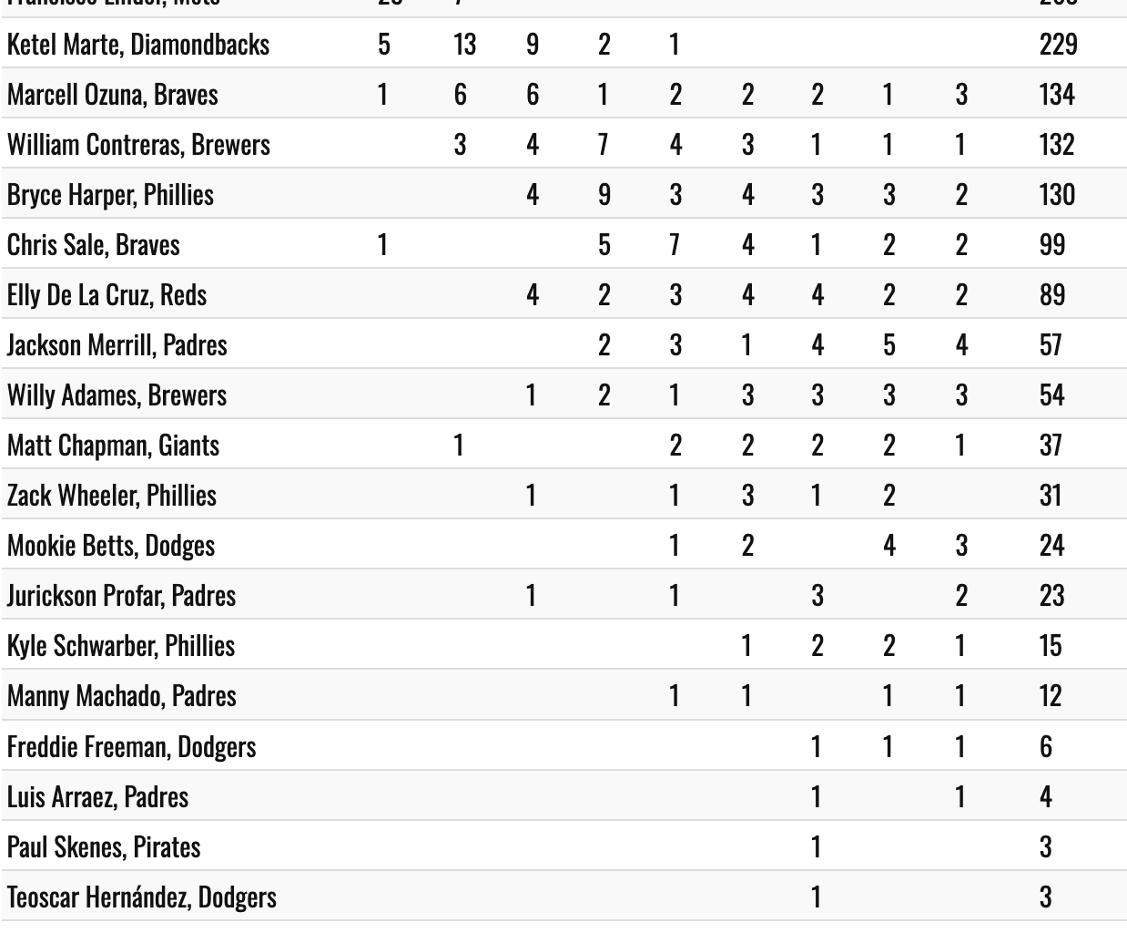 NL MVP Voting Results