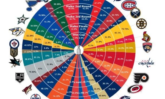 Sooo Money Puck gives the CBJ a 0.2% chance to make the playoffs... Thoughts?