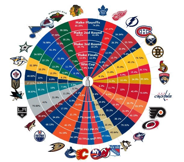 Sooo Money Puck gives the CBJ a 0.2% chance to make the playoffs... Thoughts?