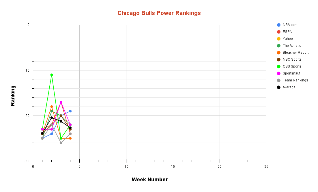 Chicago Bulls Power Rankings Week 4