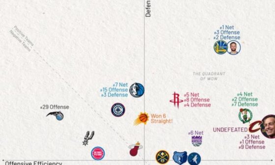 OKC Thunder - #1 Defense & #21 Offense.