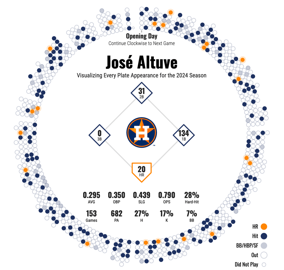 [oc] 2024 Silver Slugger Finalist: Altuve, Alvarez, Bregman & Diaz