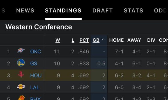 I know we’re a little less than a month into the season, but being 3rd in the west isn’t something I predict for this team. And we’ve yet to play our best consistently!