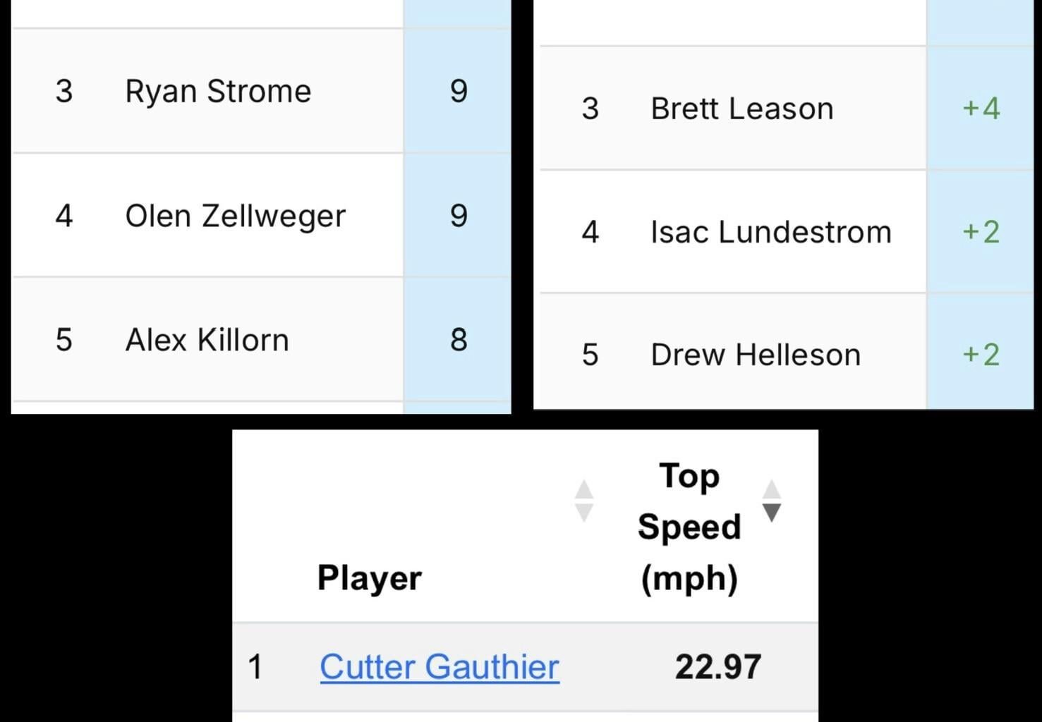 Killorn is 1st on the team +-, 5th in Points, and 4th in Top Speed