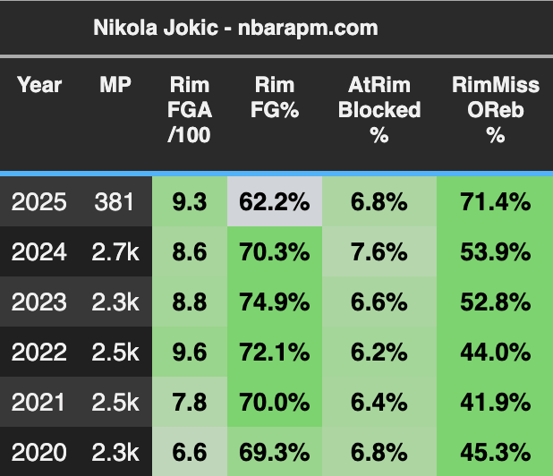 Jokic at the Rim: When a 'Miss' Isn't Really a Miss—Denver Rebounds 71% of His Rim Misses