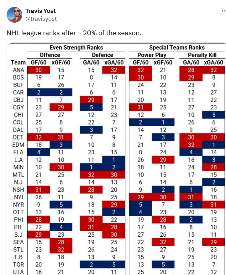 Can the coaches, players, GM honestly say "Yes, I deserve to keep my job"?