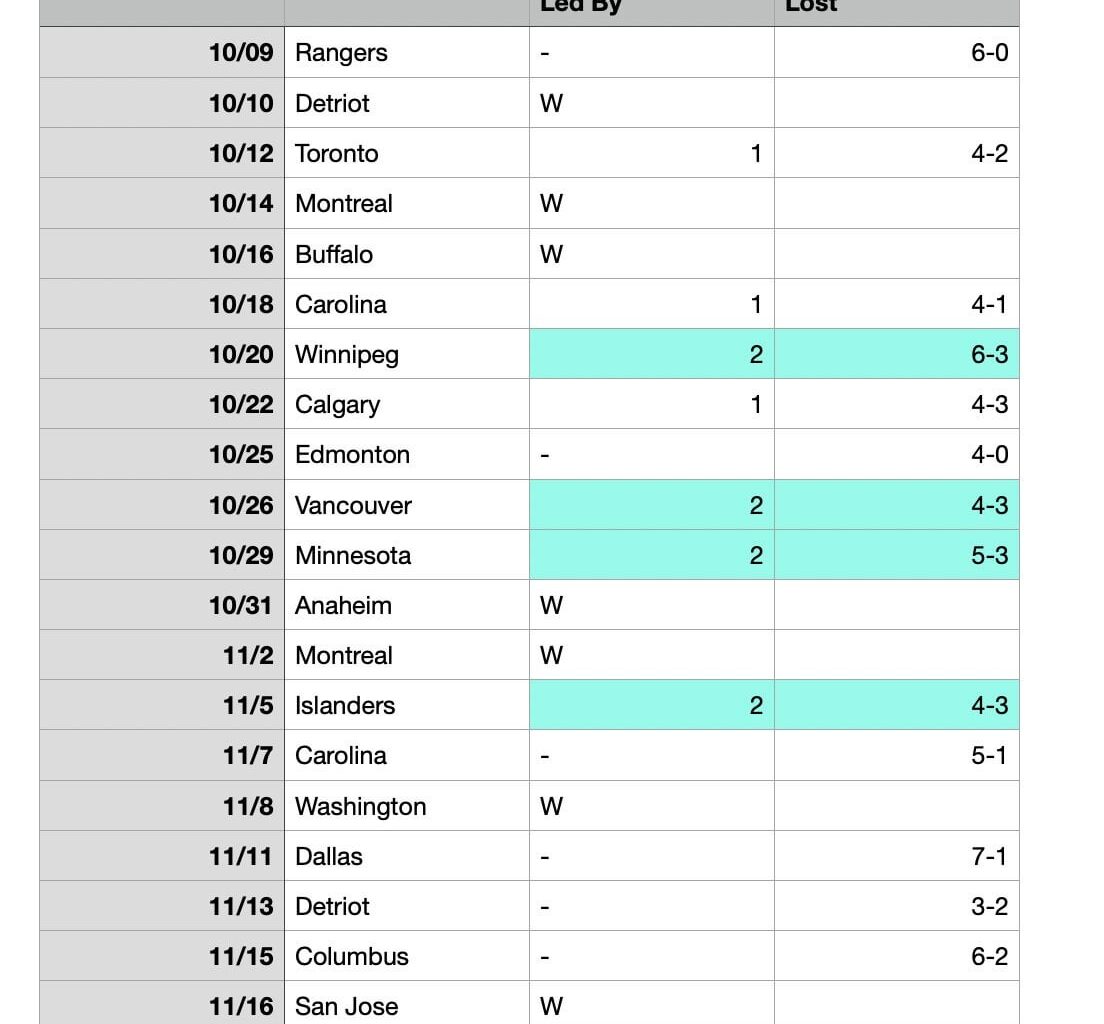 Pens have blown 5, 2 goal leads this season so far.