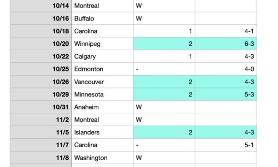 Pens have blown 5, 2 goal leads this season so far.