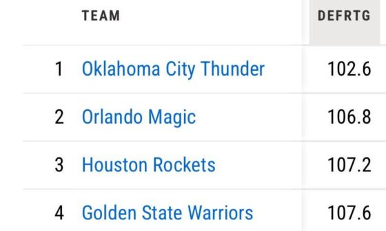 After last night, Rockets have the 3rd best defense in the league!