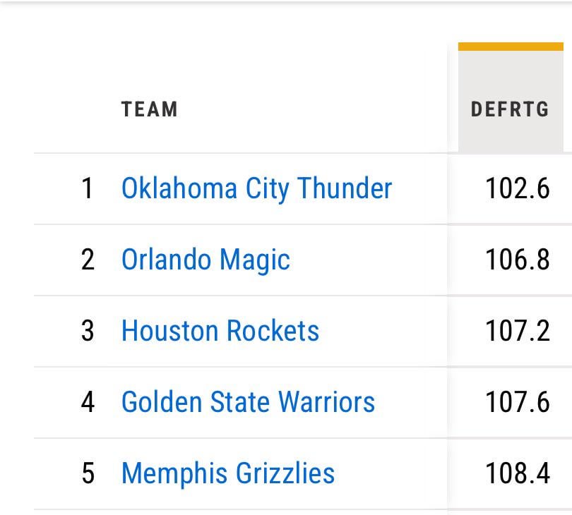 After last night, Rockets have the 3rd best defense in the league!