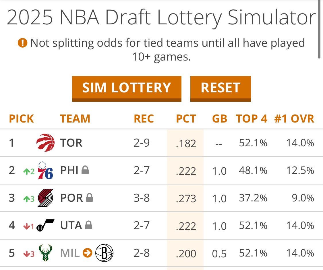 Raptors current have 52% chance at a top 4 pick