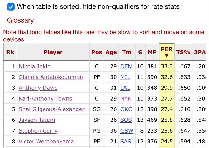 KAT is shooting 65.2% TS and is top 4 in PER behind Jokic, Giannis and AD 👀