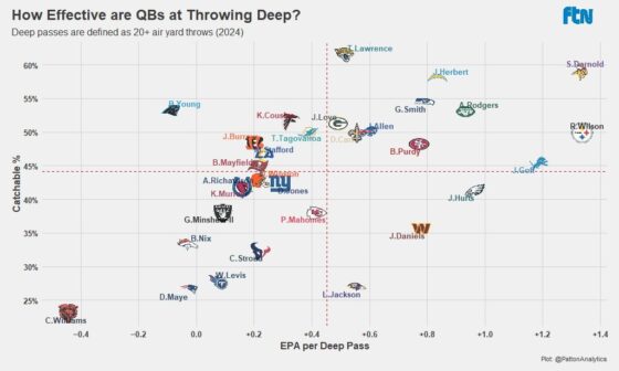 [Pattonanalytics]Who are the most accurate and efficient QBs on deep throws? Throwaways are omitted, and TNF is not included.