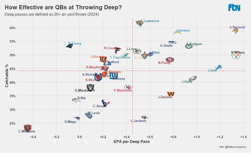 [Pattonanalytics]Who are the most accurate and efficient QBs on deep throws? Throwaways are omitted, and TNF is not included.