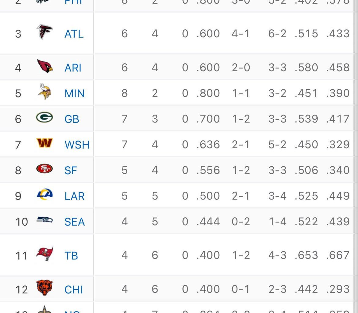 With the Packers win, the Commanders fall to the 7th seed.