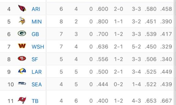 With the Packers win, the Commanders fall to the 7th seed.