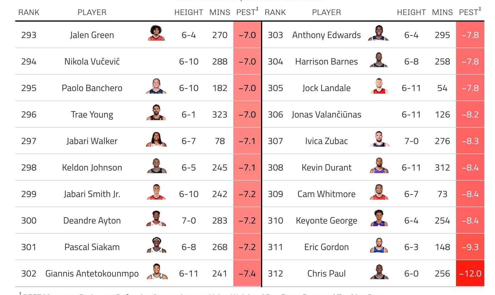 Will says 'players need to earn minutes' then hands out minutes to the Laziest player in the league(keyonte) who is also awful on offense.  Does our coach have any backbone?(no)