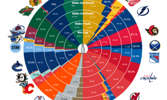 Moneypuck playoff odds November 13th,