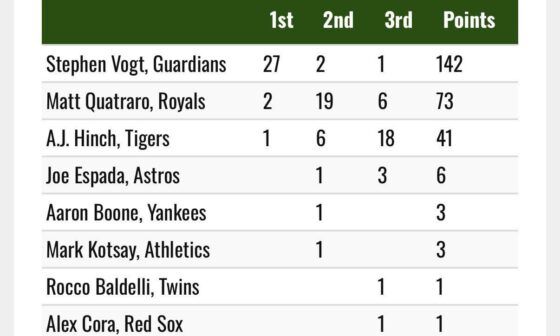 Rocco Baldelli Received an AL Manager of the Year Vote