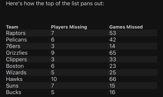 In case you didn’t know, Hawks are the most injured team in the NBA.