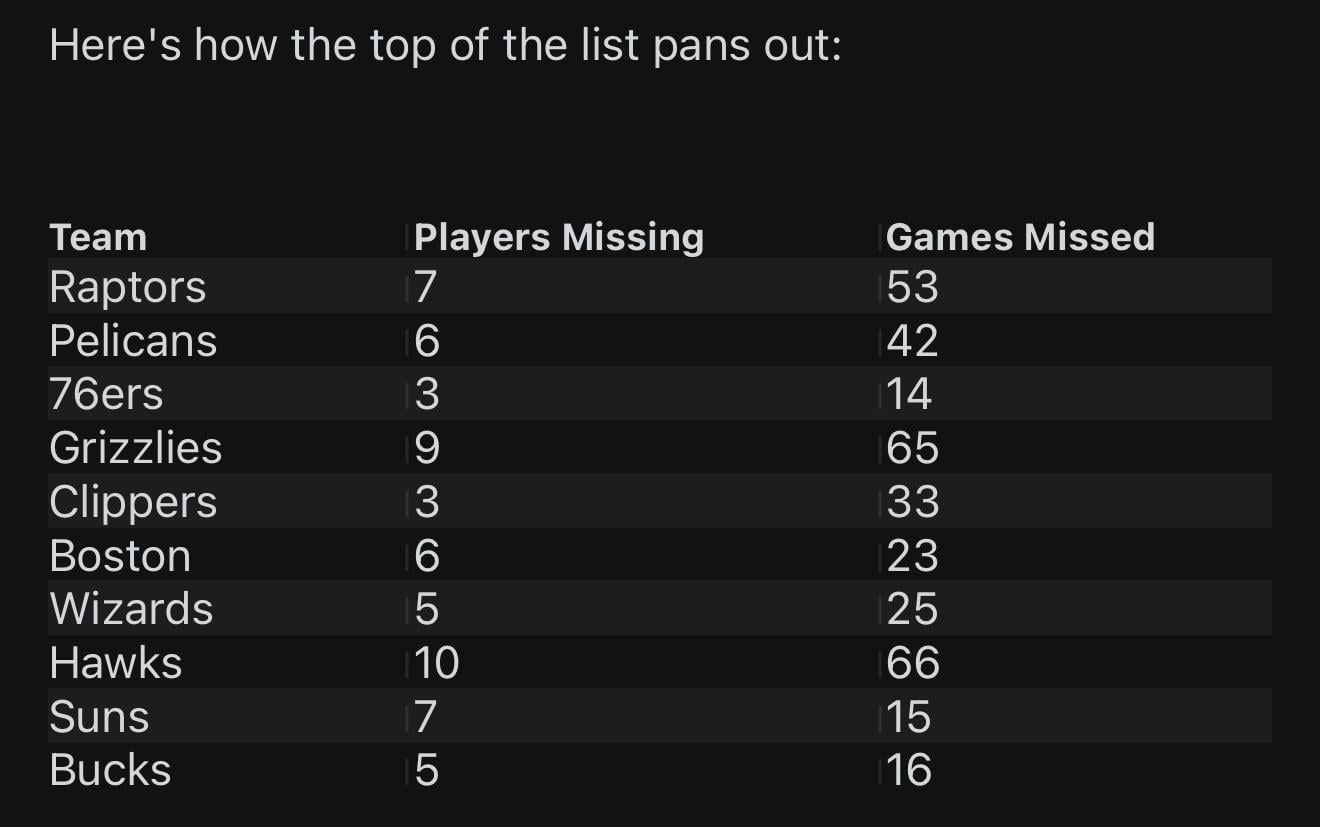 In case you didn’t know, Hawks are the most injured team in the NBA.