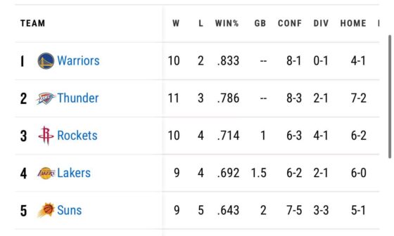 With Houston’s win over the Bulls and OKC’s home loss to the Luka-less Mavs, the Rockets are now 1 game back of the 1 seed in the West.